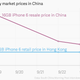 Image for article titled The price of a gray market iPhone 6 in China is plummeting